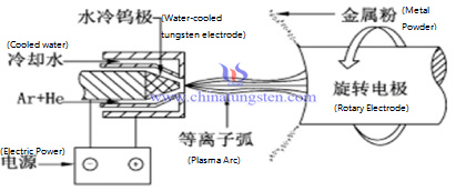 等离子旋转电极雾化法原理图