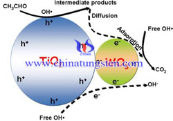 TiO2-WO3光催化劑