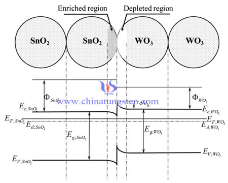 WO3 SnO2 Phasendiagramm