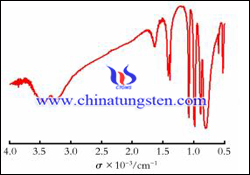 copper phosphotungstate FT IR spectra