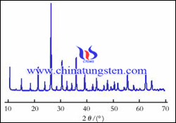 copper phosphotungstate catalyst XRD spectra