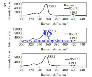different temperatures growing tungsten disulfide raman spectrum