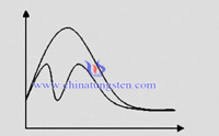 effect of tungsten trioxide on coulomb titration testing sulphur