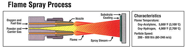 Flammspray / Flammspritzverfahren / thermisches Spritzen