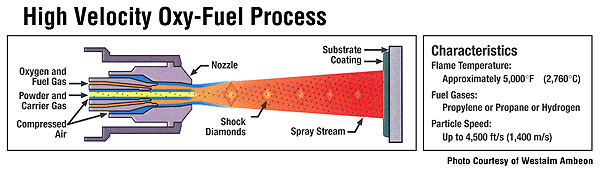 Scheme of the high velocity oxygen fuel (HVOF) spraying process