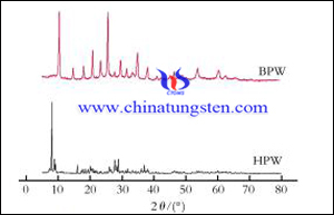 Phosphotungstic acid và bismut phosphotungstate XRD