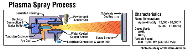 Plasma spray deals coating process