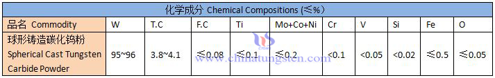 球形鑄造碳化鎢粉規格表