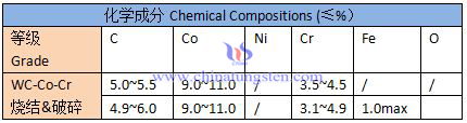 thermal spray powder WC-Co-Cr crushed specification sheet