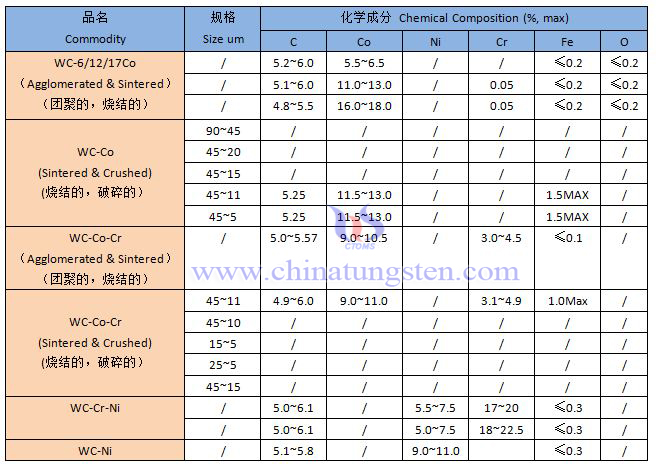 钨喷涂粉规格表