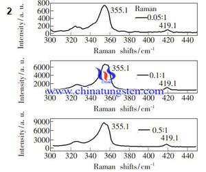 Tungsten Disulfide Raman Spectrum of Different Sulfur Tungsten Mass Ratio