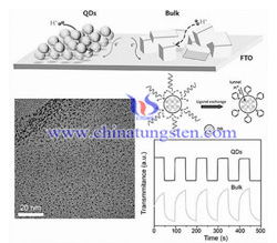 Vonfram oxide chấm lượng tử